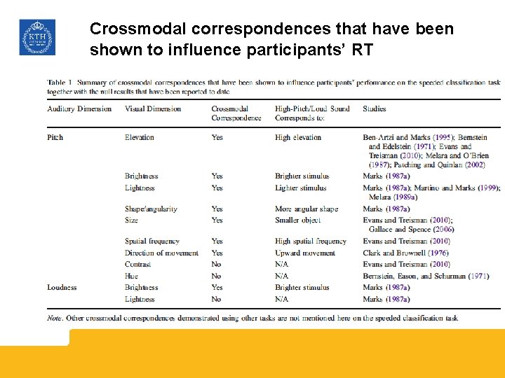 Crossmodal correspondences that have been shown to influence participants’ RT 