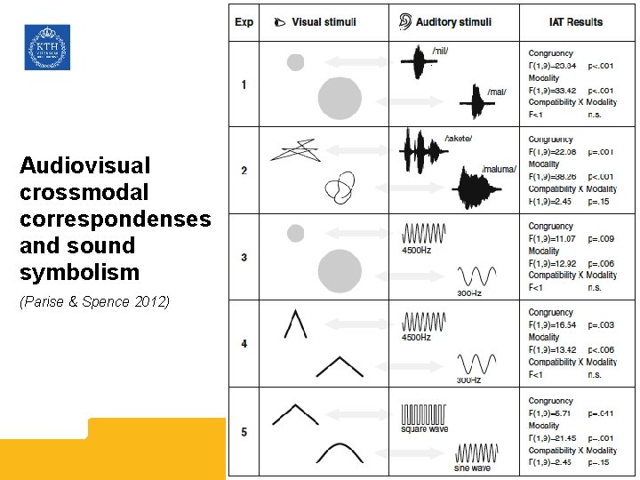 Audiovisual crossmodal correspondenses and sound symbolism (Parise & Spence 2012) 