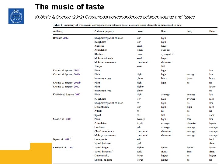 The music of taste Knöferle & Spence (2012) Crossmodal correspondences between sounds and tastes