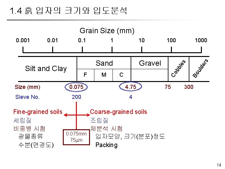 1. 4 흙 입자의 크기와 입도분석 Grain Size (mm) Silt and Clay F M