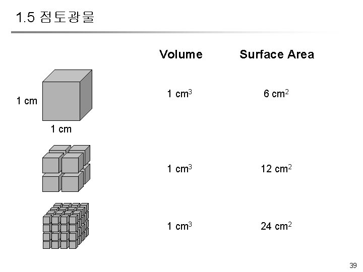 1. 5 점토광물 1 cm Volume Surface Area 1 cm 3 6 cm 2