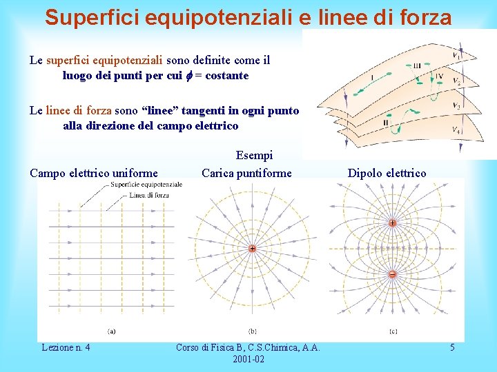 Superfici equipotenziali e linee di forza Le superfici equipotenziali sono definite come il luogo