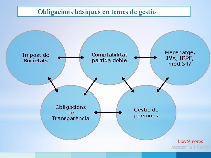 Obligacions bàsiques en temes de gestió Mecenatge, IVA, IRPF, mod. 347 Comptabilitat partida doble