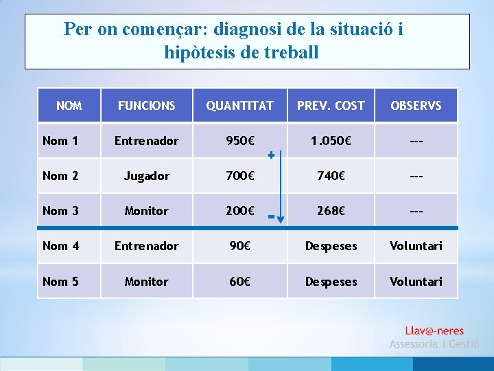 Per on començar: diagnosi de la situació i hipòtesis de treball NOM FUNCIONS QUANTITAT