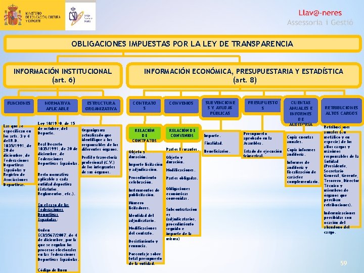 OBLIGACIONES IMPUESTAS POR LA LEY DE TRANSPARENCIA INFORMACIÓN INSTITUCIONAL (art. 6) FUNCIONES Las que