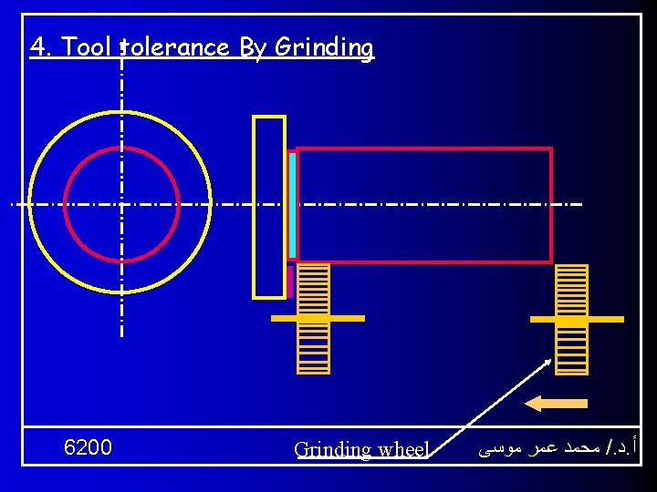 4. Tool tolerance By Grinding 6200 Grinding wheel ﻣﺤﻤﺪ ﻋﻤﺮ ﻣﻮﺳﻰ /. ﺩ. ﺃ