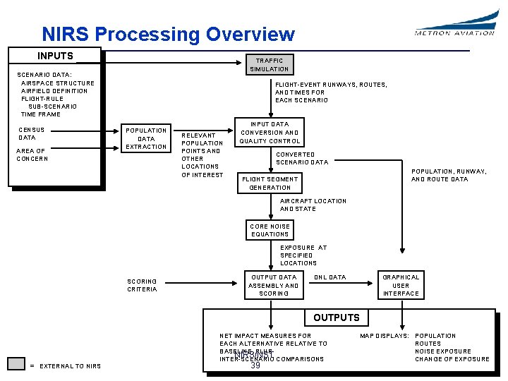NIRS Processing Overview INPUTS TRAFFIC SIMULATION SCENARIO DATA: AIRSPACE STRUCTURE AIRFIELD DEFINITION FLIGHT-RULE SUB-SCENARIO