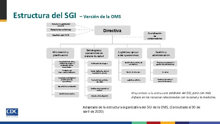 Estructura del SGI – Versión de la OMS Bienestar y seguridad del personal Relaciones