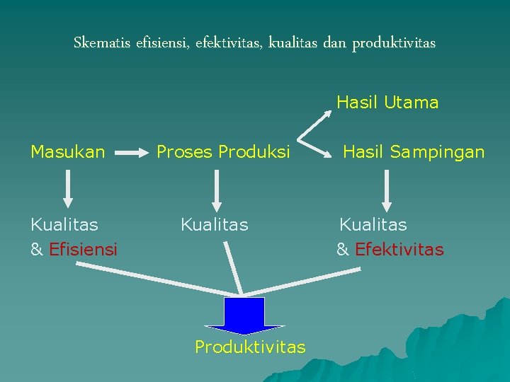 Skematis efisiensi, efektivitas, kualitas dan produktivitas Hasil Utama Masukan Kualitas & Efisiensi Proses Produksi