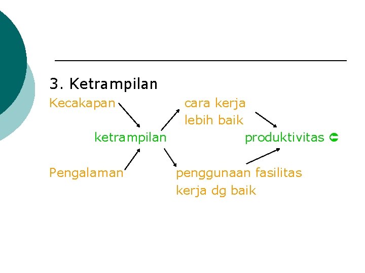 3. Ketrampilan Kecakapan ketrampilan Pengalaman cara kerja lebih baik produktivitas penggunaan fasilitas kerja dg