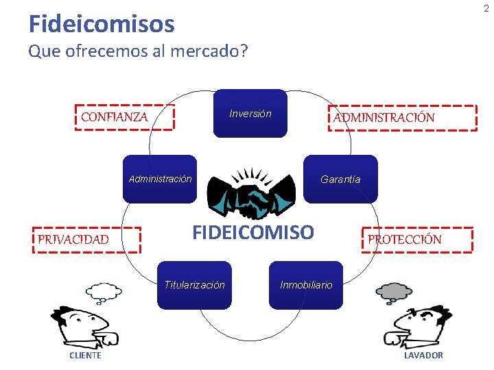 2 Fideicomisos Que ofrecemos al mercado? Inversión CONFIANZA ADMINISTRACIÓN Garantía Administración PRIVACIDAD FIDEICOMISO Titularización