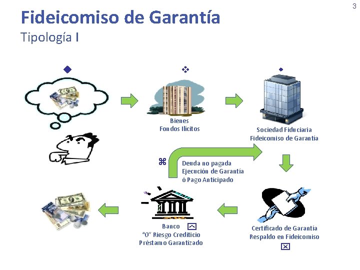 3 Fideicomiso de Garantía Tipología I u v Bienes Fondos Ilícitos z w Sociedad