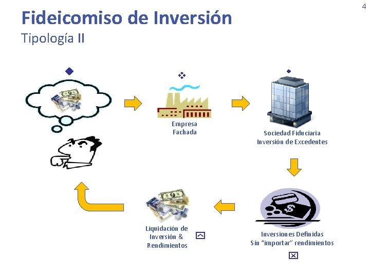 4 Fideicomiso de Inversión Tipología II u w v Empresa Fachada Liquidación de Inversión