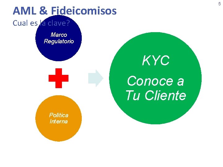 5 AML & Fideicomisos Cual es la clave? Marco Regulatorio KYC Conoce a Tu