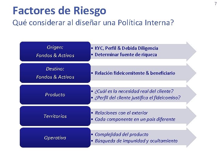 Factores de Riesgo Qué considerar al diseñar una Política Interna? Origen: Fondos & Activos