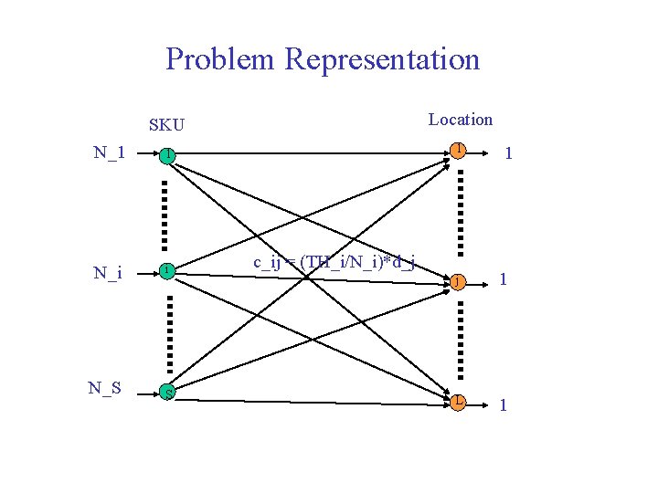 Problem Representation SKU Location N_1 1 1 N_i i N_S S c_ij = (TH_i/N_i)*d_j