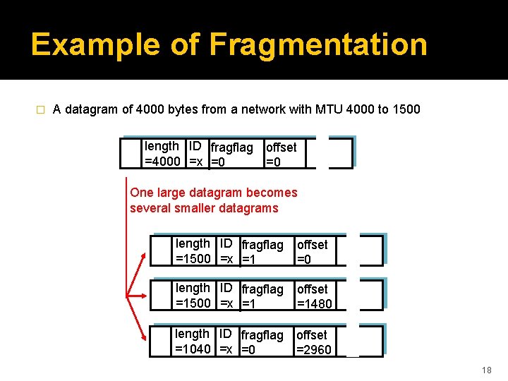 Example of Fragmentation � A datagram of 4000 bytes from a network with MTU