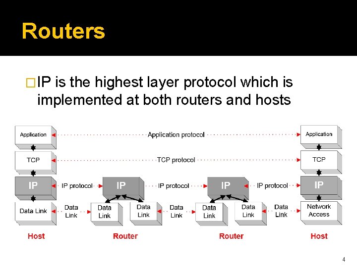 Routers �IP is the highest layer protocol which is implemented at both routers and