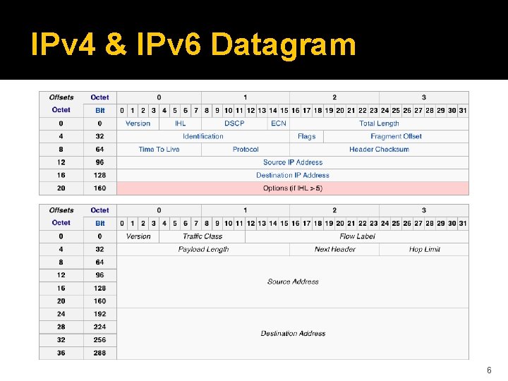 IPv 4 & IPv 6 Datagram 6 