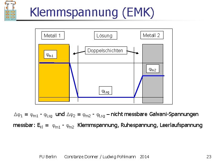 Klemmspannung (EMK) Metall 1 m 1 Lösung Metall 2 Doppelschichten m 2 Lsg 1