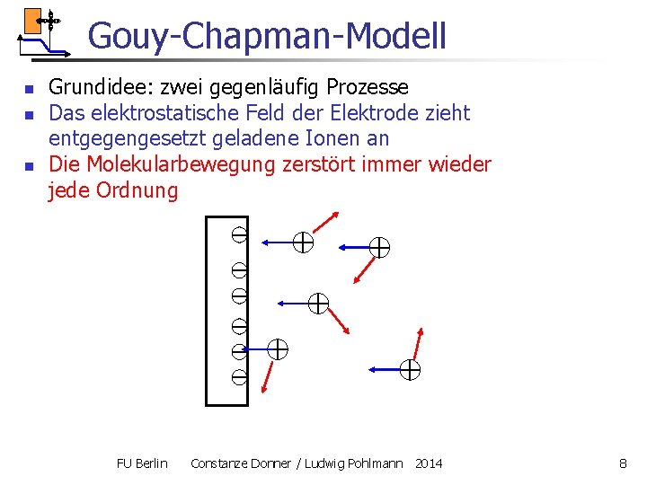 Gouy-Chapman-Modell n n n Grundidee: zwei gegenläufig Prozesse Das elektrostatische Feld der Elektrode zieht