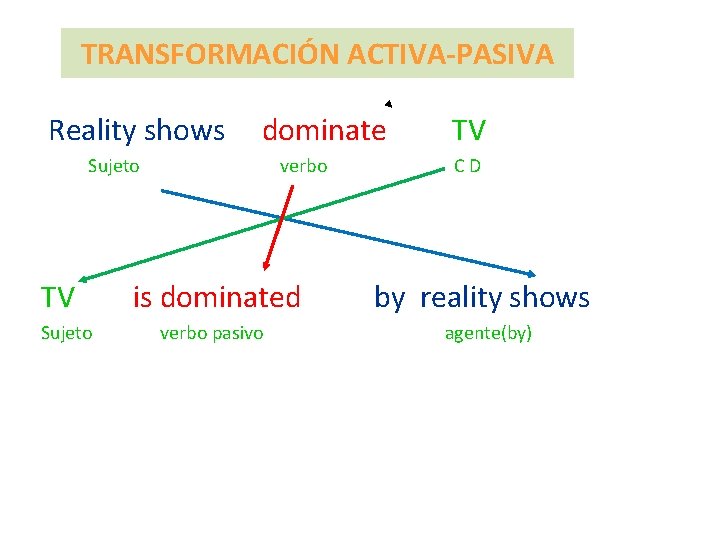 TRANSFORMACIÓN ACTIVA-PASIVA Reality shows dominate TV Sujeto verbo C D TV is dominated by