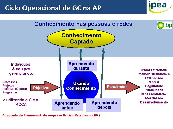 Ciclo Operacional de GC na AP Conhecimento nas pessoas e redes Conhecimento Captado Indivíduos