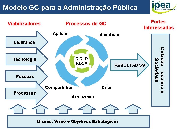 Modelo GC para a Administração Pública Viabilizadores Partes Interessadas Processos de GC Aplicar Identificar