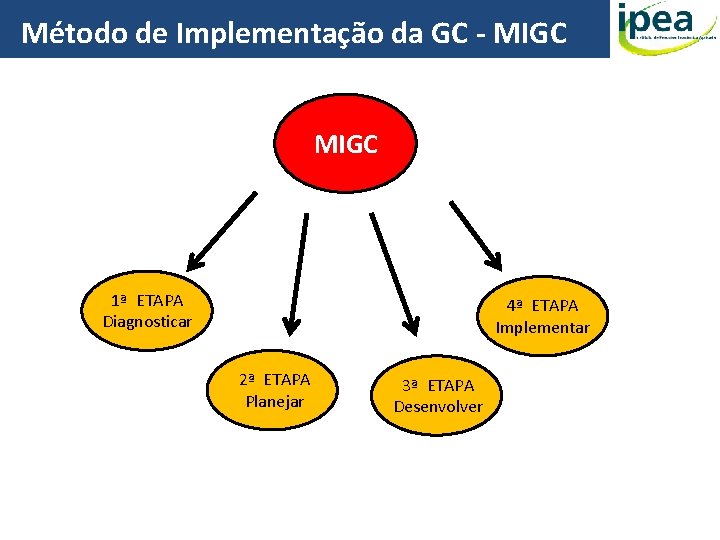 Método de Implementação da GC - MIGC 1ª ETAPA Diagnosticar 4ª ETAPA Implementar 2ª