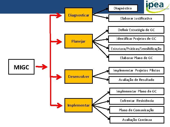 Diagnóstico Diagnosticar Elaborar Justificativa Definir Estratégia de GC Planejar Identificar Projetos de GC Estrutura/Práticas/Sensibilização