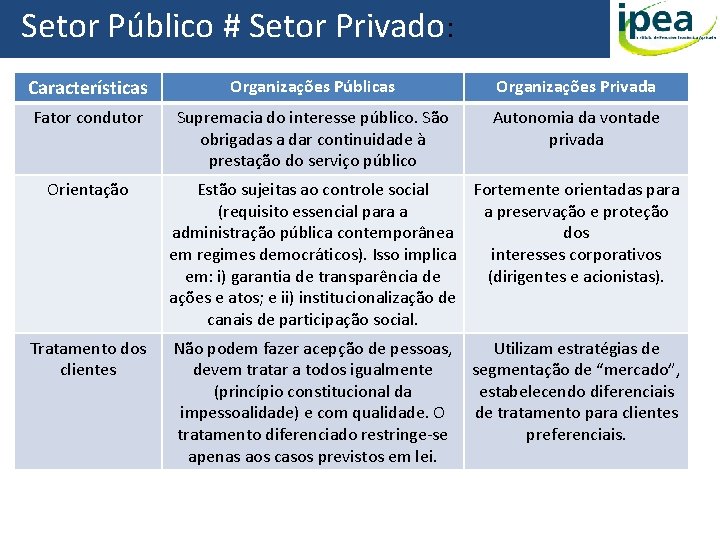 Setor Público # Setor Privado: Características Organizações Públicas Organizações Privada Fator condutor Supremacia do