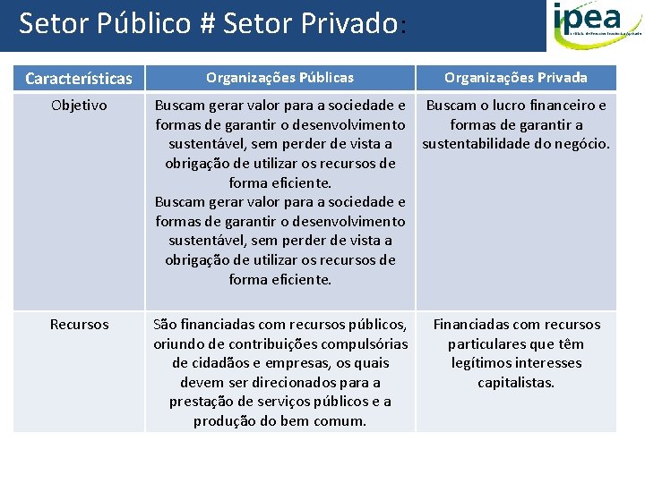 Setor Público # Setor Privado: Características Organizações Públicas Organizações Privada Objetivo Buscam gerar valor