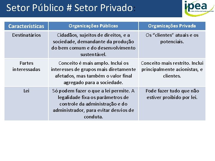 Setor Público # Setor Privado: Características Organizações Públicas Organizações Privada Destinatários Cidadãos, sujeitos de