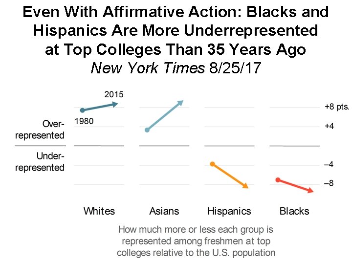 Even With Affirmative Action: Blacks and Hispanics Are More Underrepresented at Top Colleges Than
