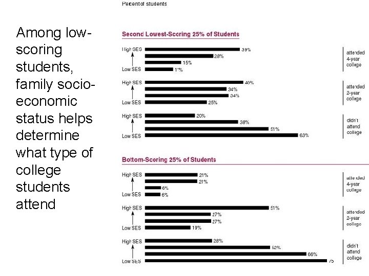 Among lowscoring students, family socioeconomic status helps determine what type of college students attend