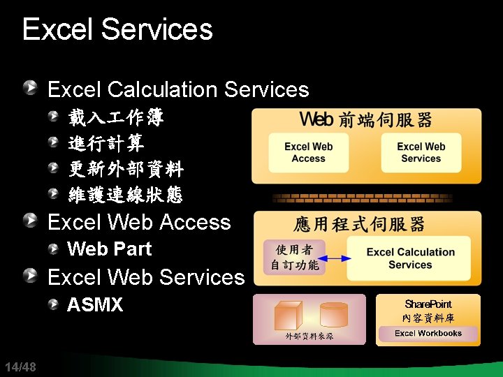 Excel Services Excel Calculation Services 載入 作簿 進行計算 更新外部資料 維護連線狀態 Excel Web Access Web