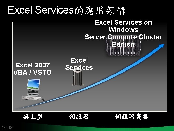 Excel Services的應用架構 Excel Services on Windows Server Compute Cluster Edition Excel 2007 VBA /