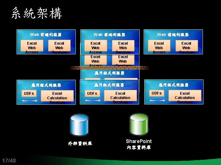 系統架構 Web 前端伺服器 Excel Web Access Excel Web Services Web 前端伺服器 Excel Web Web