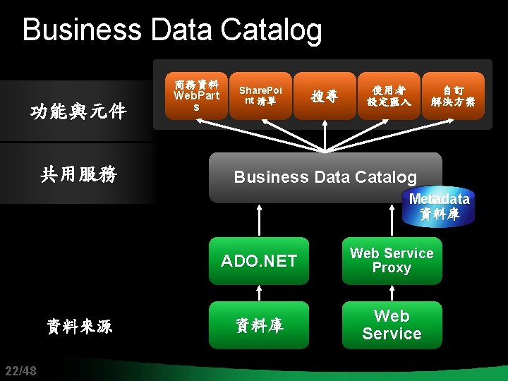 Business Data Catalog 功能與元件 共用服務 商務資料 Web. Part s Share. Poi nt 清單 搜尋