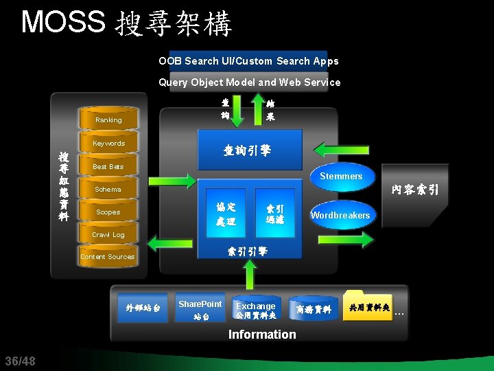 MOSS 搜尋架構 OOB Search UI/Custom Search Apps Query Object Model and Web Service 查