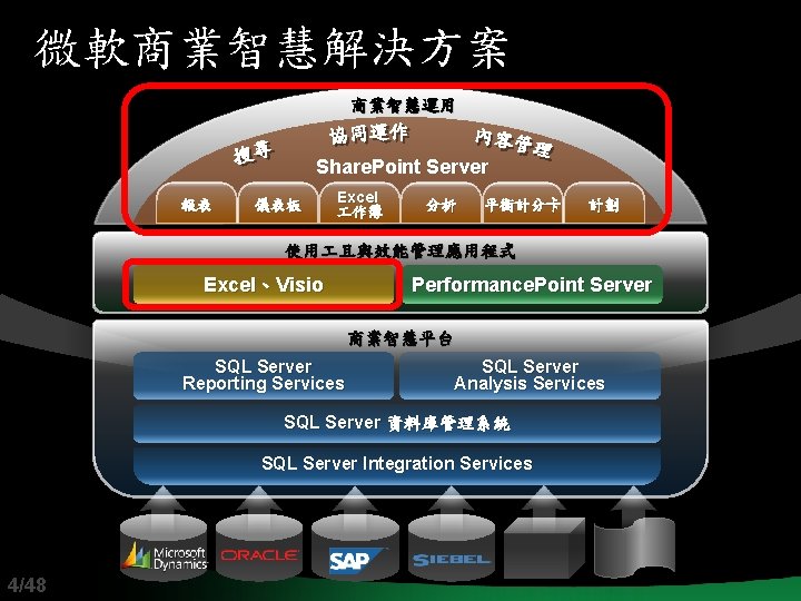 微軟商業智慧解決方案 商業智慧運用 Share. Point Server 報表 儀表板 Excel 作簿 分析 平衡計分卡 計劃 使用 且與效能管理應用程式