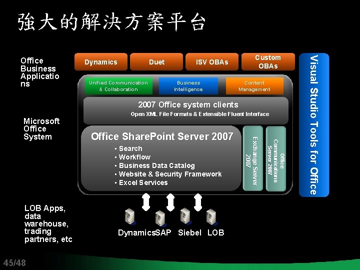 強大的解決方案平台 Dynamics Duet Unified Communication & Collaboration Custom OBAs ISV OBAs Business Intelligence Content