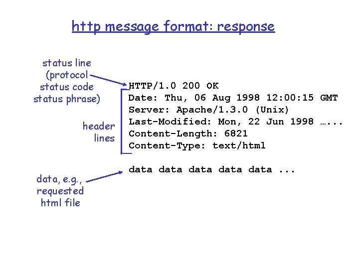 http message format: response status line (protocol status code status phrase) header lines data,