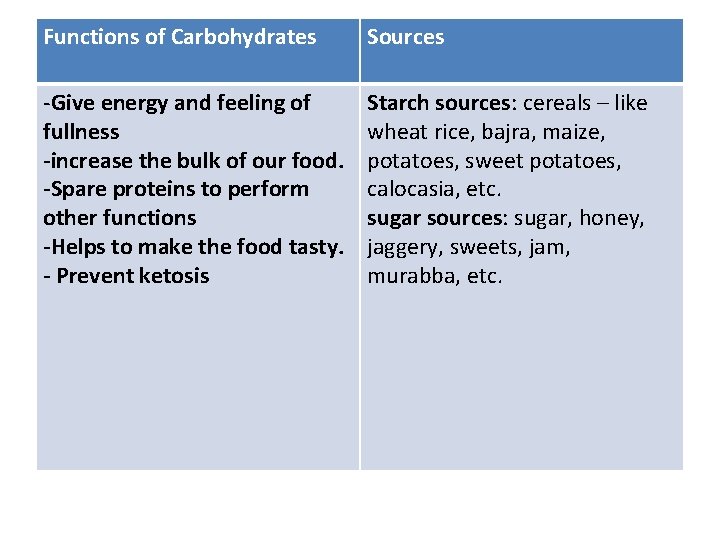 Functions of Carbohydrates Sources -Give energy and feeling of fullness -increase the bulk of
