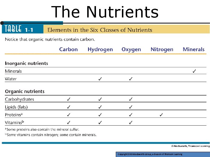 The Nutrients Copyright 2005 Wadsworth Group, a division of Thomson Learning 