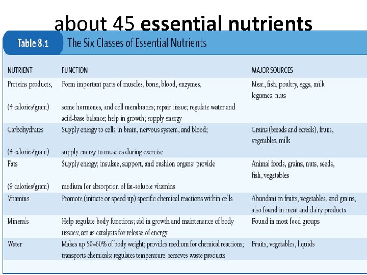 about 45 essential nutrients 