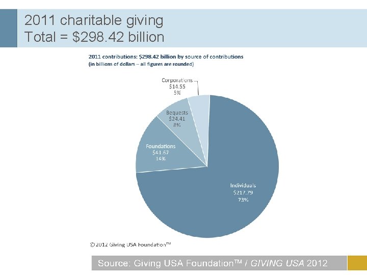 2011 charitable giving Total = $298. 42 billion 