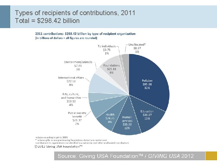 Types of recipients of contributions, 2011 Total = $298. 42 billion 