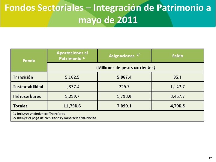 Fondos Sectoriales – Integración de Patrimonio a mayo de 2011 Fondo Aportaciones al Patrimonio