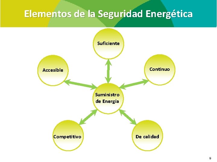 Elementos de la Seguridad Energética Suficiente Continuo Accesible Suministro de Energía Competitivo De calidad